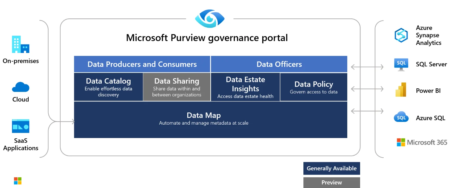 Microsoft Purview for governing on-premise, multi-cloud, and software-as-a-service (SaaS) data assets