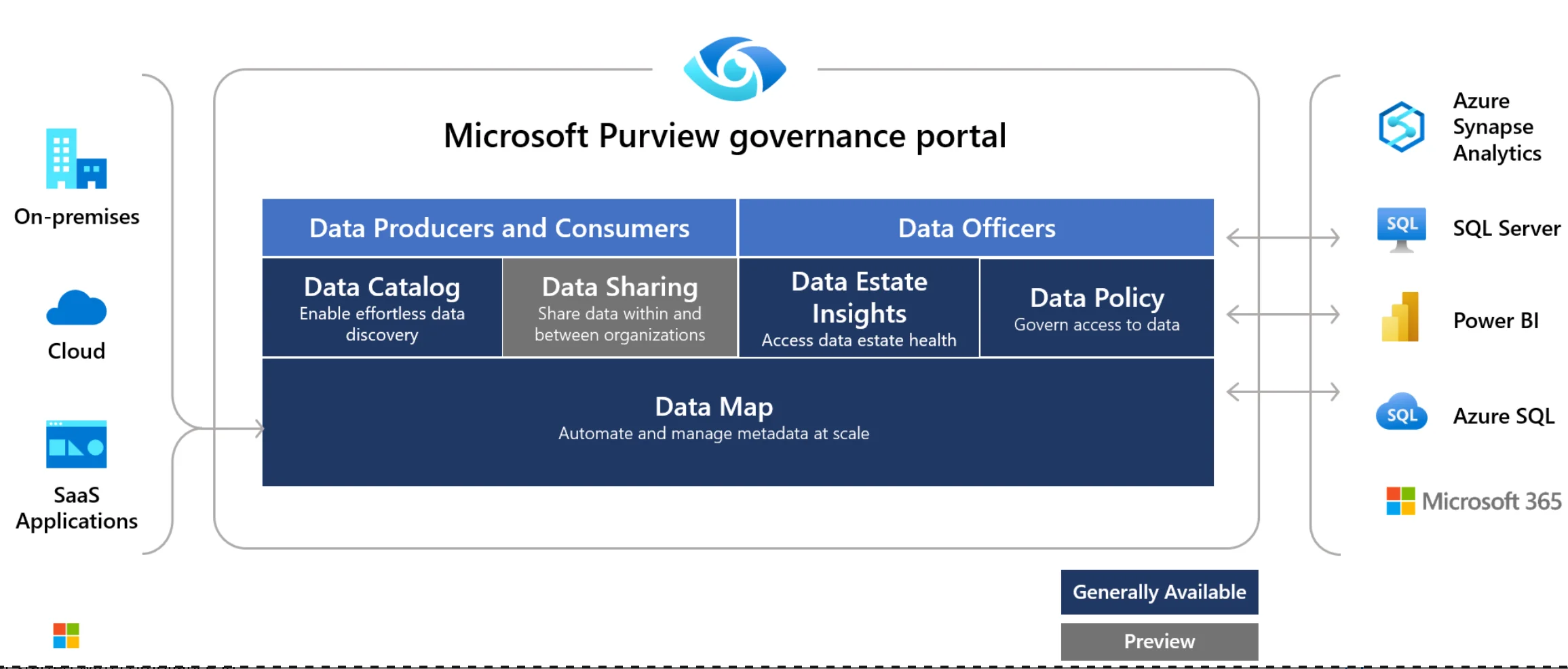 Microsoft Purview governance portal
