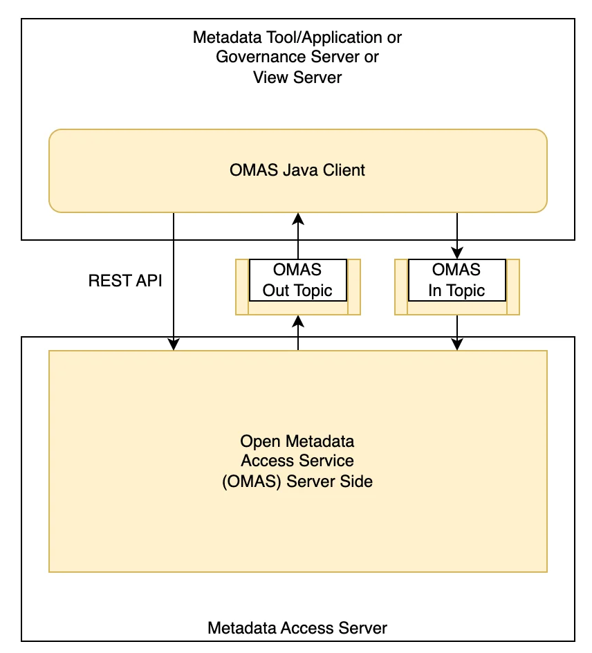 OMAS structure