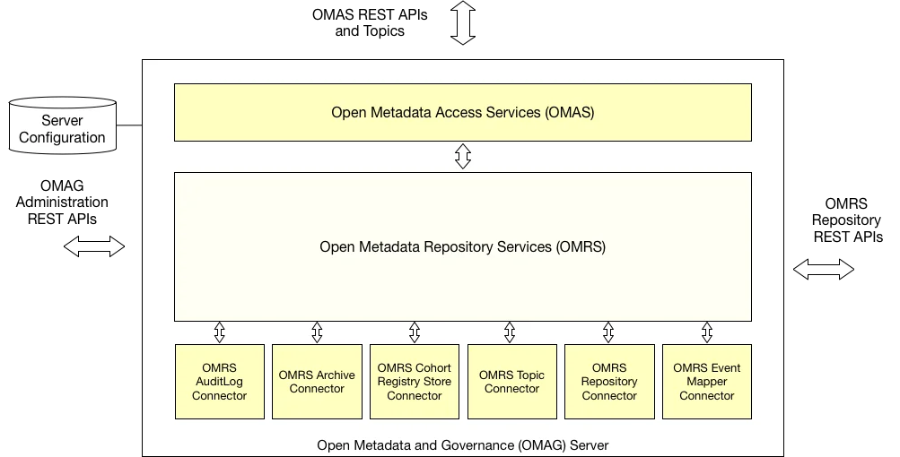 Open Metadata Repository Services configuration in Egeria