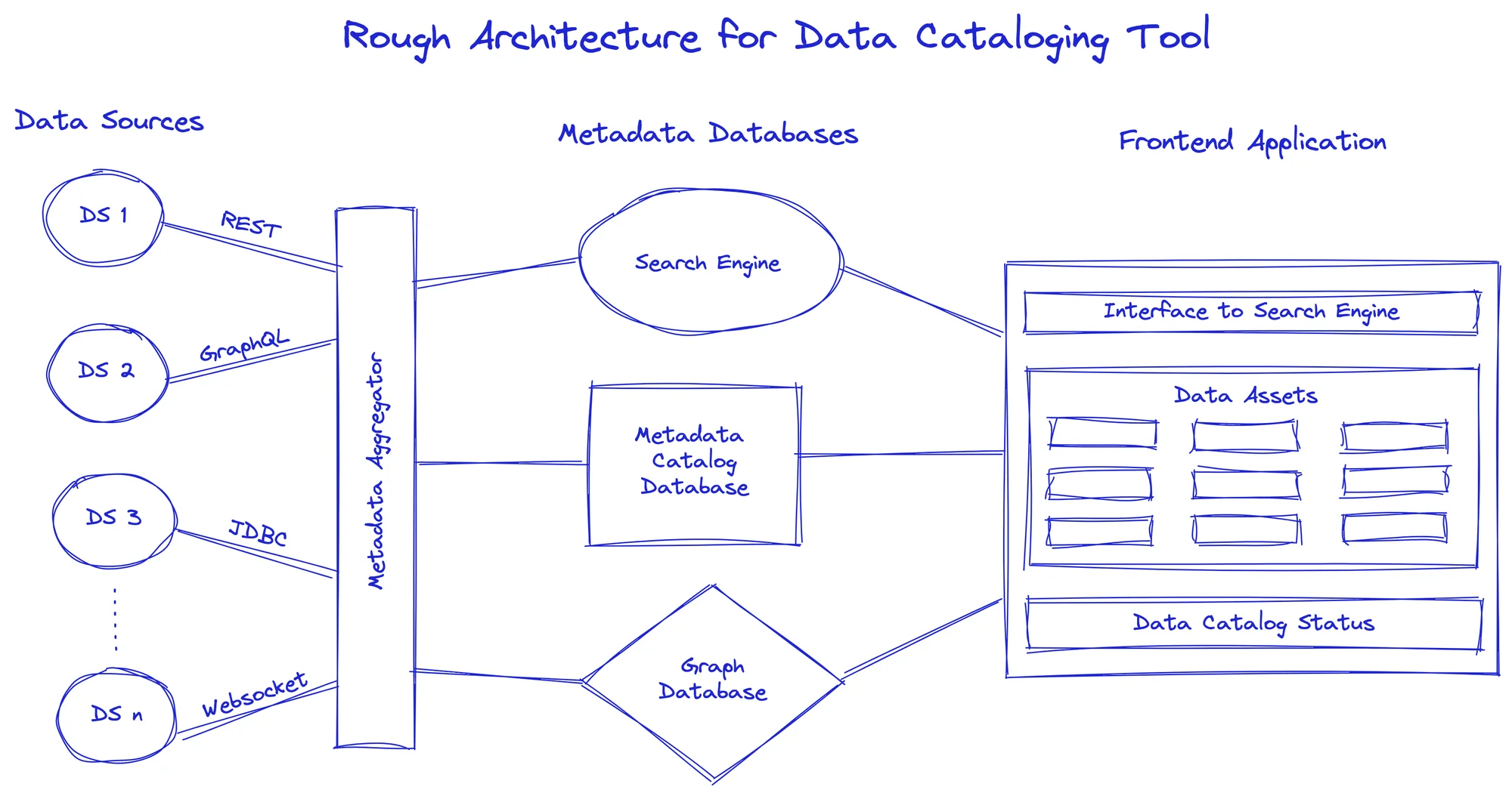 Outlining a rough architecture for a data catalog