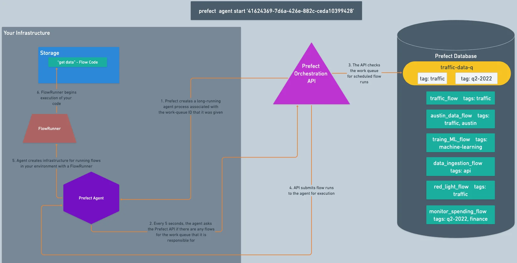 Overview of Prefect 2.0’s architecture