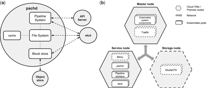 Pachyderm daemon: Managing pipelining and versioning