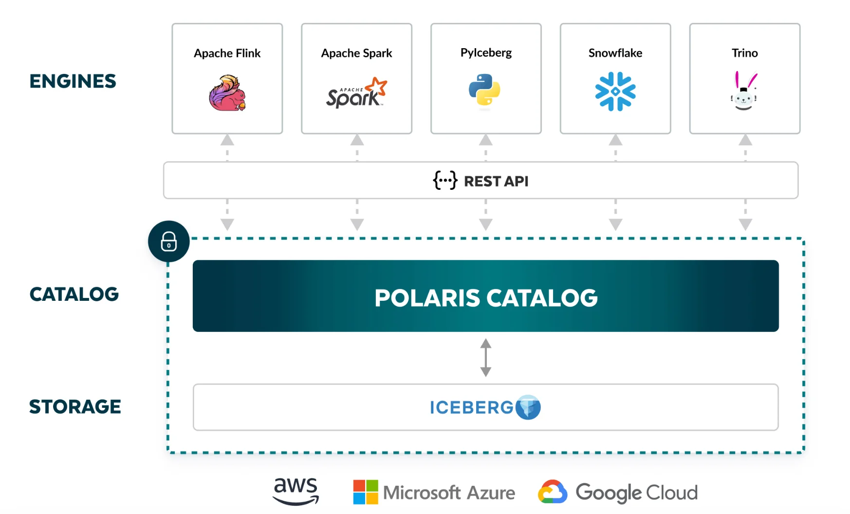 Polaris Catalog for Apache Iceberg — vendor-neutral and interoperable across engines