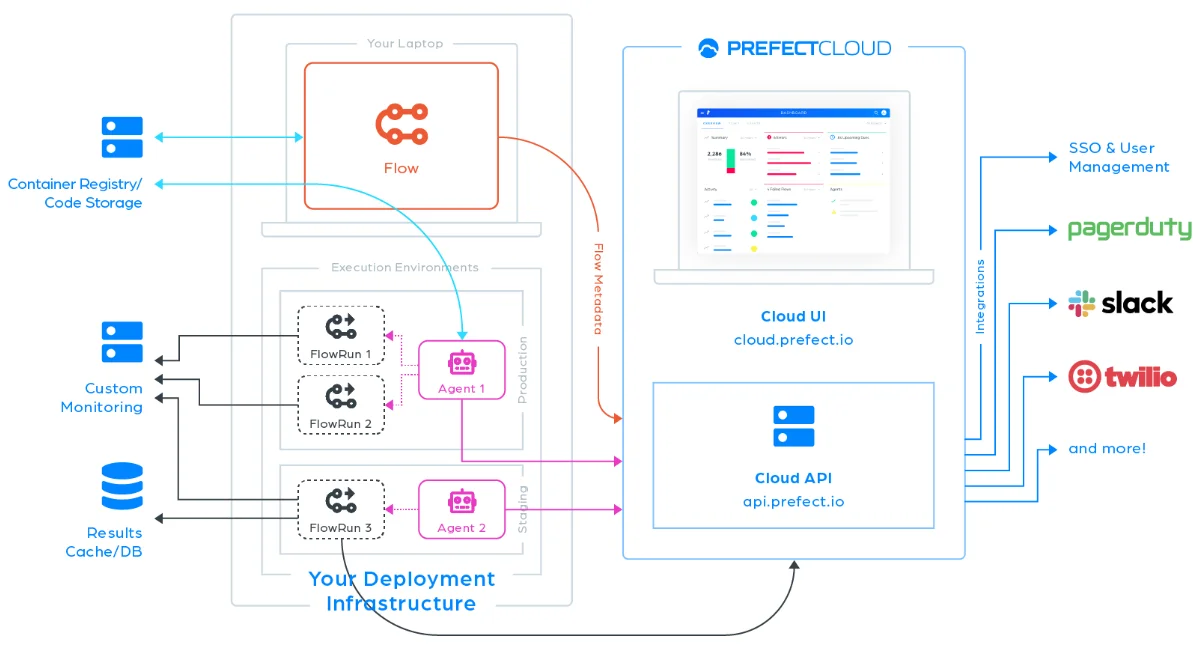 Prefect for data orchestration