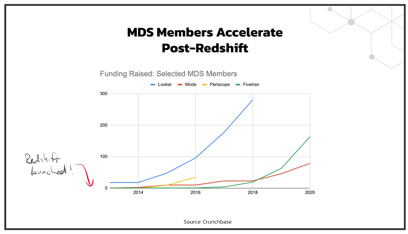 Redshift’s launch in 2012 kicked things off for the modern data stack