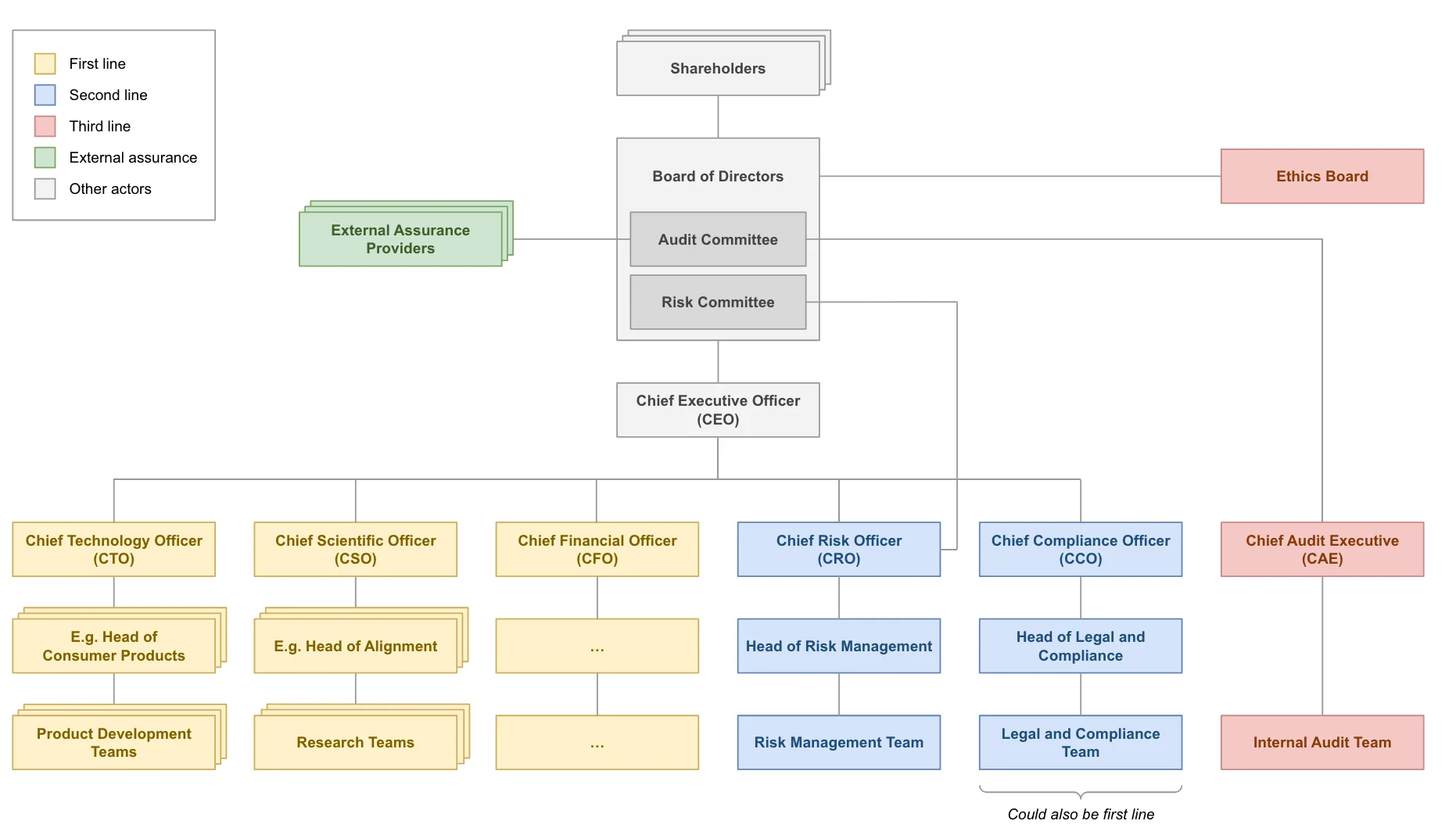 Responsibilities related to AI governance in an organization