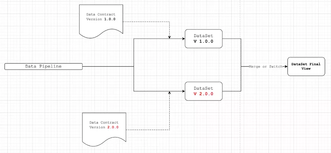 Semantic versioning