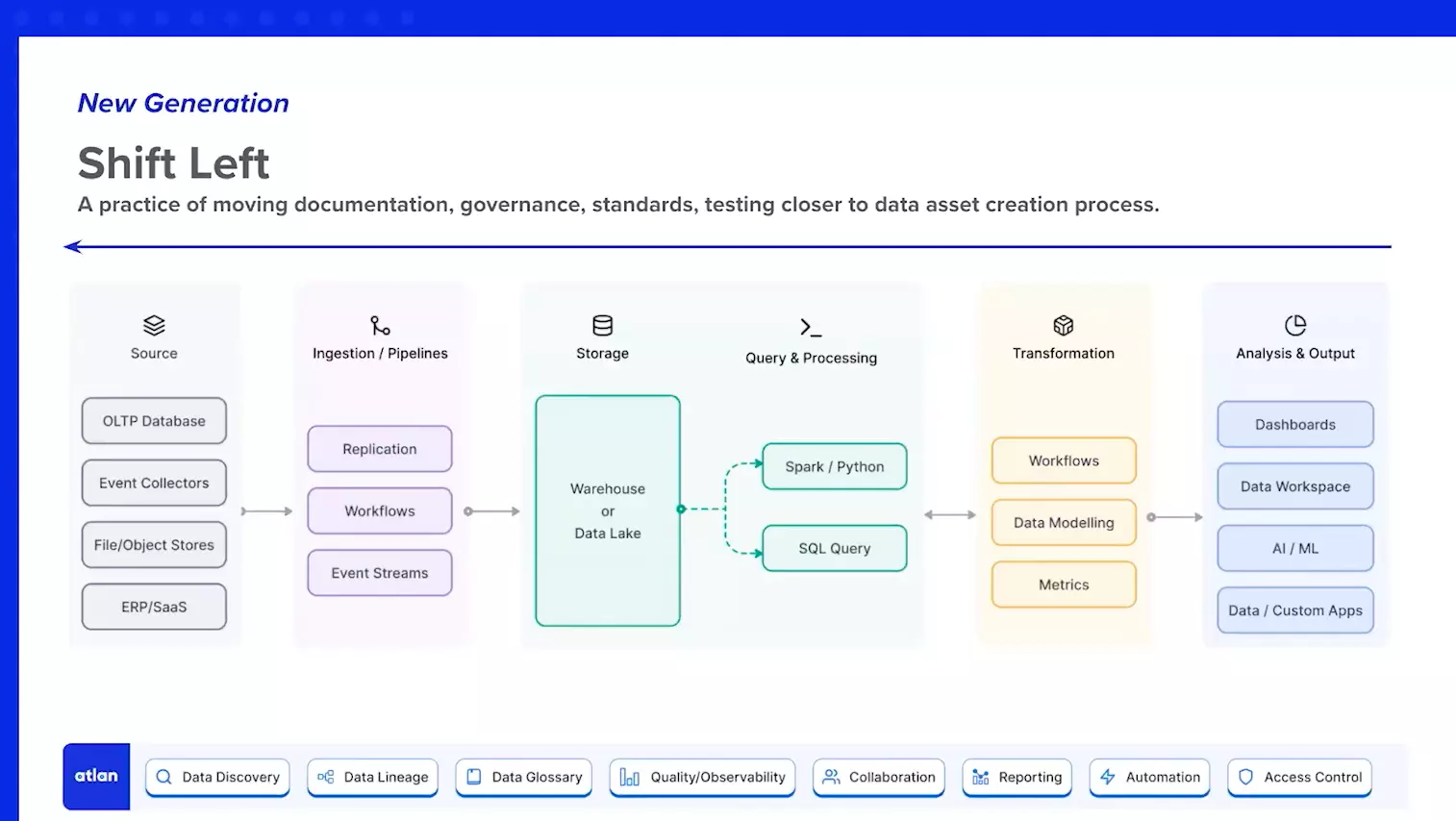 Schematic representation of what it means to shift data governance to the left