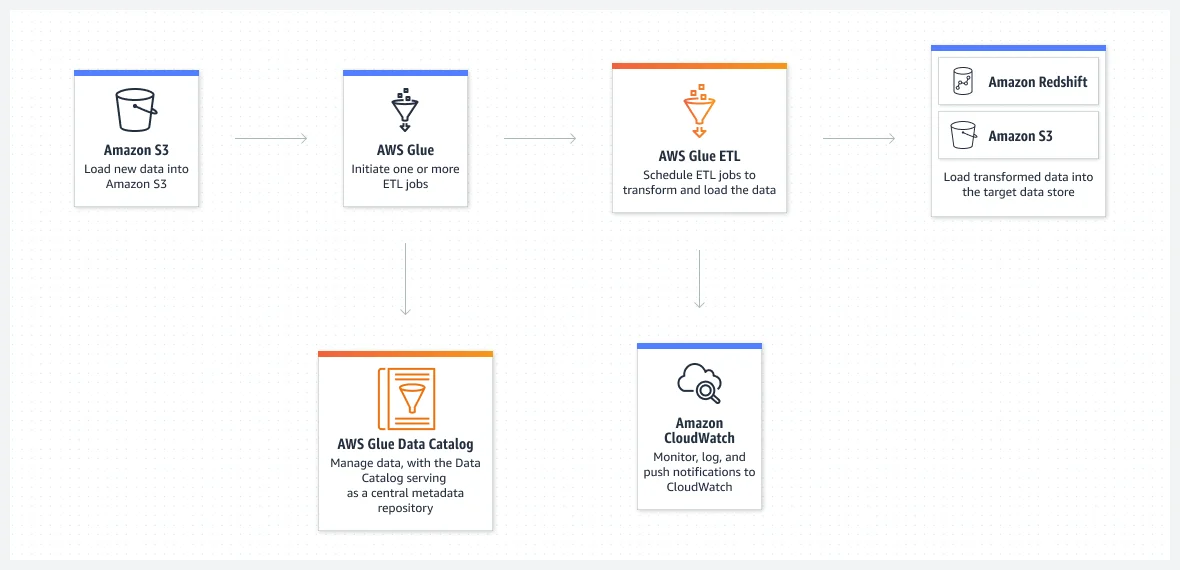 Simplify data integration with AWS Glue