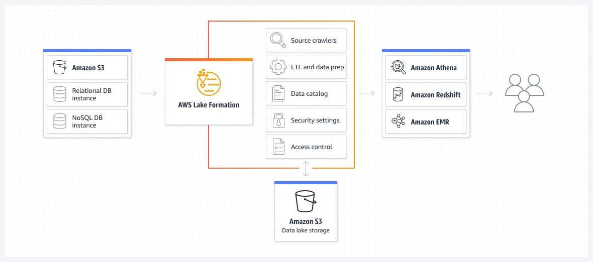 Simplify data permissions and sharing with AWS Lake Formation