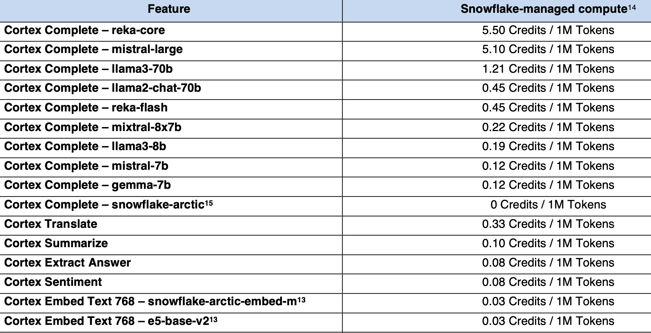 Snowflake Cortex LLM functions credits table