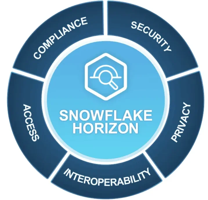 Snowflake Horizon for governing your assets in the Data Cloud