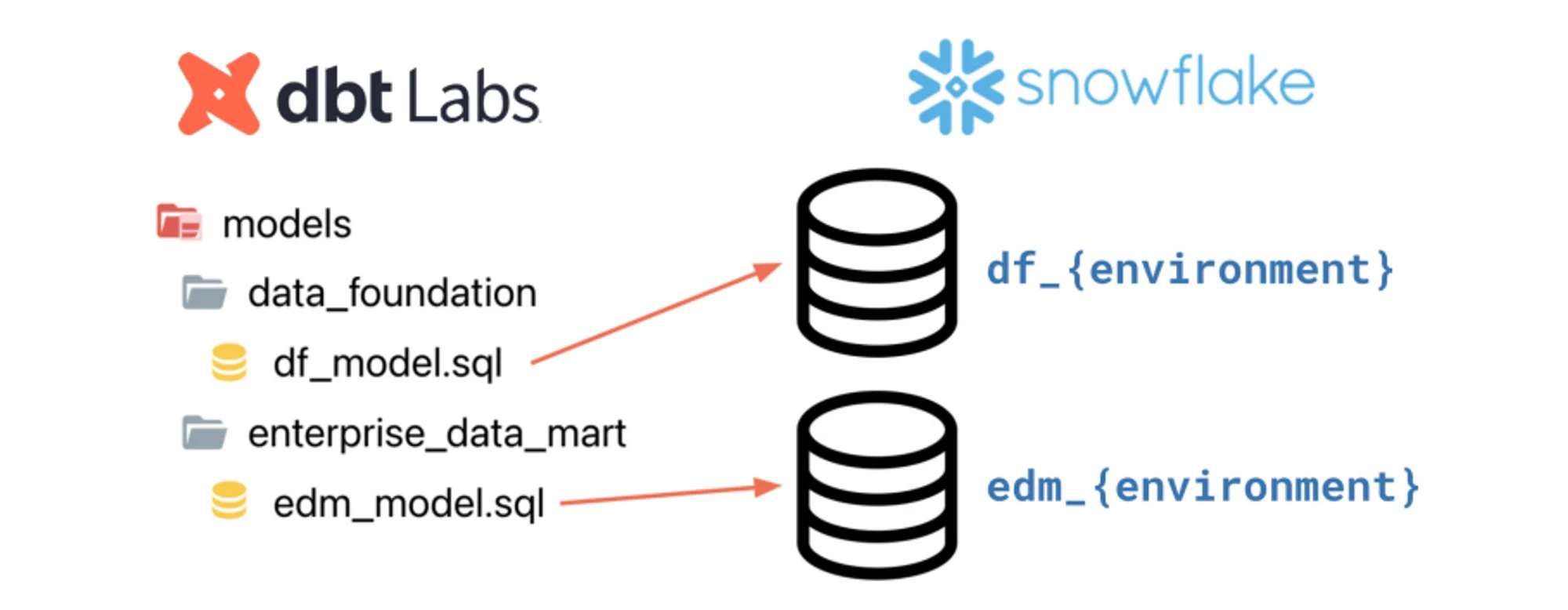 Transforming data with dbt in Snowflake