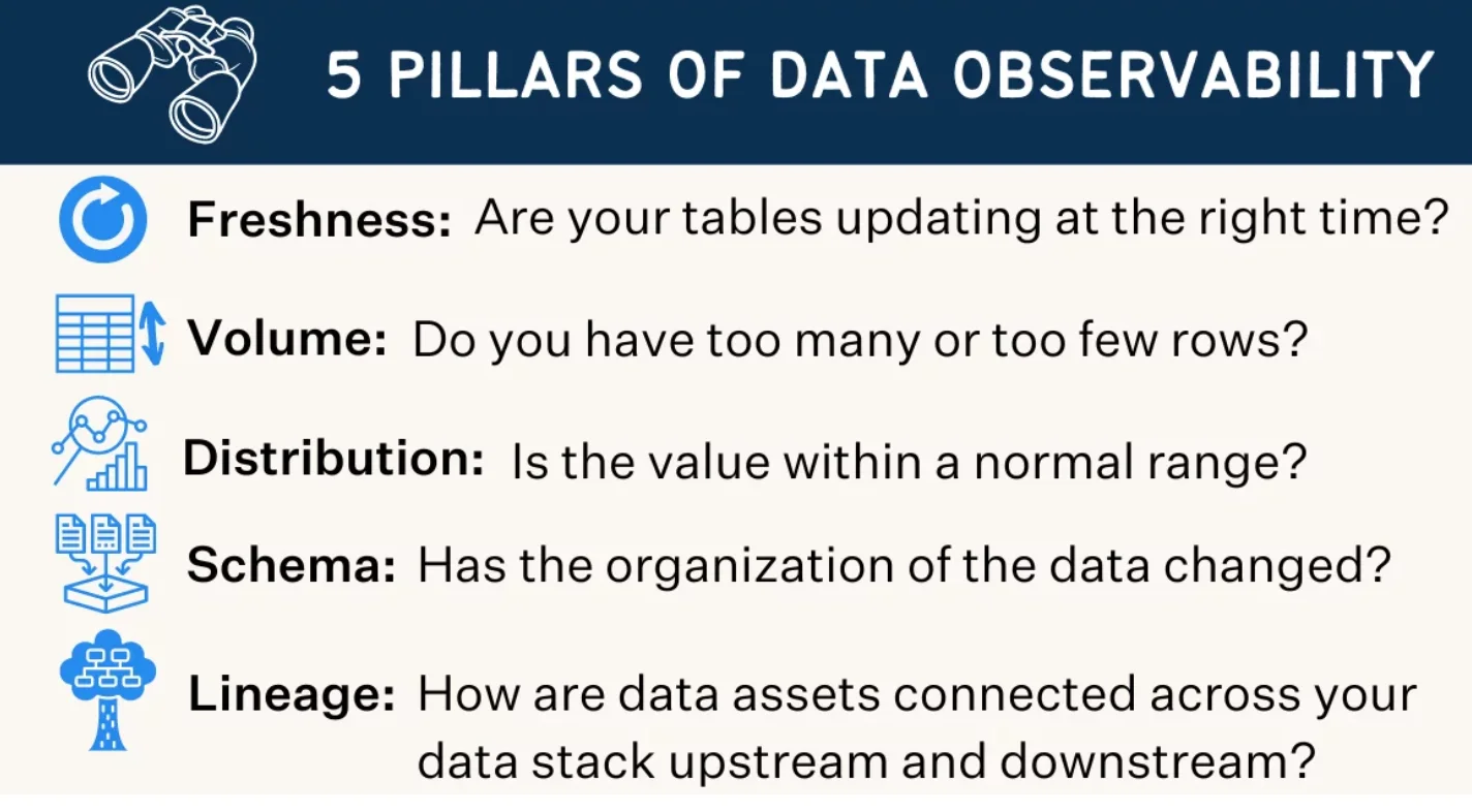 The pillars of data observability.