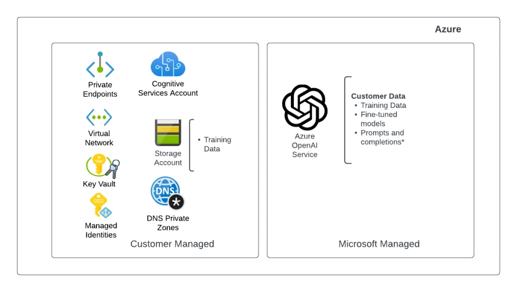 The Azure Open AI Service would look like this