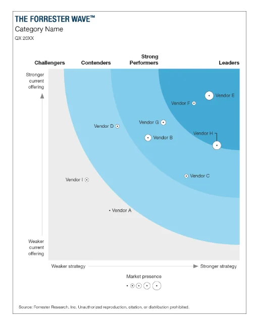 The Forrester Wave graphic and its four categories for vendors