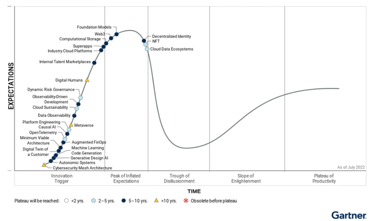 The Hype Cycle for Emerging Technologies, 2022