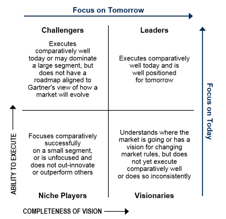 The Magic Quadrant is a snapshot in time of a vendor’s vision and the ability to execute