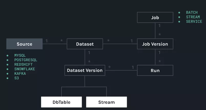 The Marquez data model