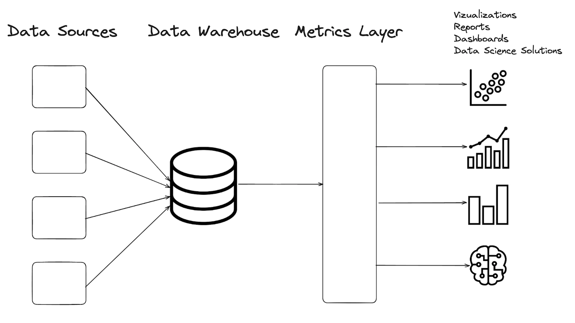 The concept of a metrics layer
