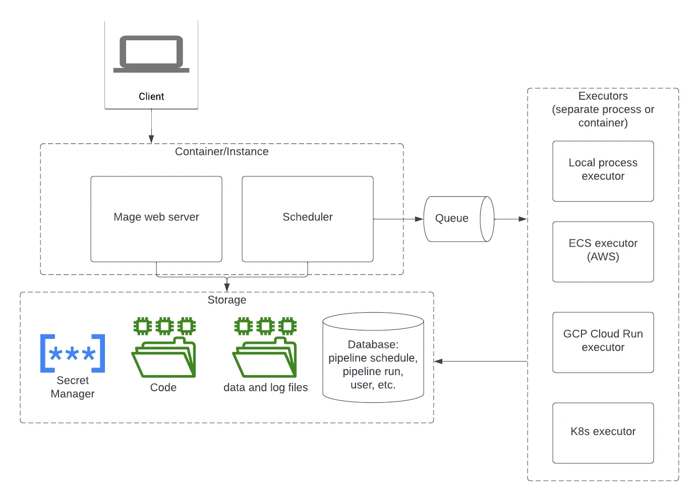 The core components of Mage’s architecture.