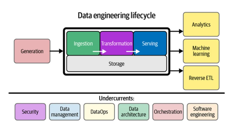 The data engineering lifecycle and how an orchestration tool like Dagster would fit into the picture.