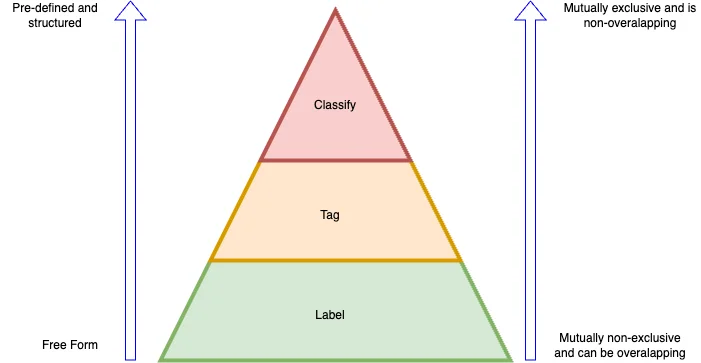 The difference between a classification, a tag, and a label