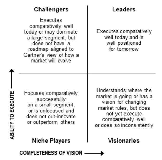 The four quadrants in Gartner’s Magic Quadrant research