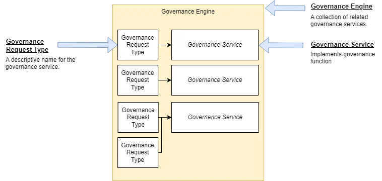 The governance engine in Egeria