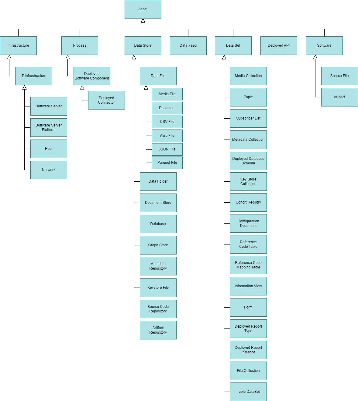 The hierarchy of asset types in Egeria for data cataloging