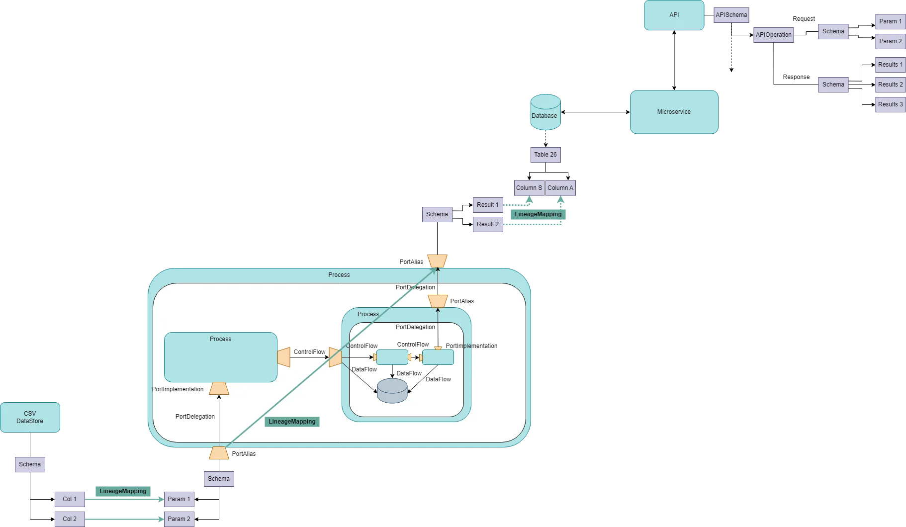 The lineage mappings linking the graph together