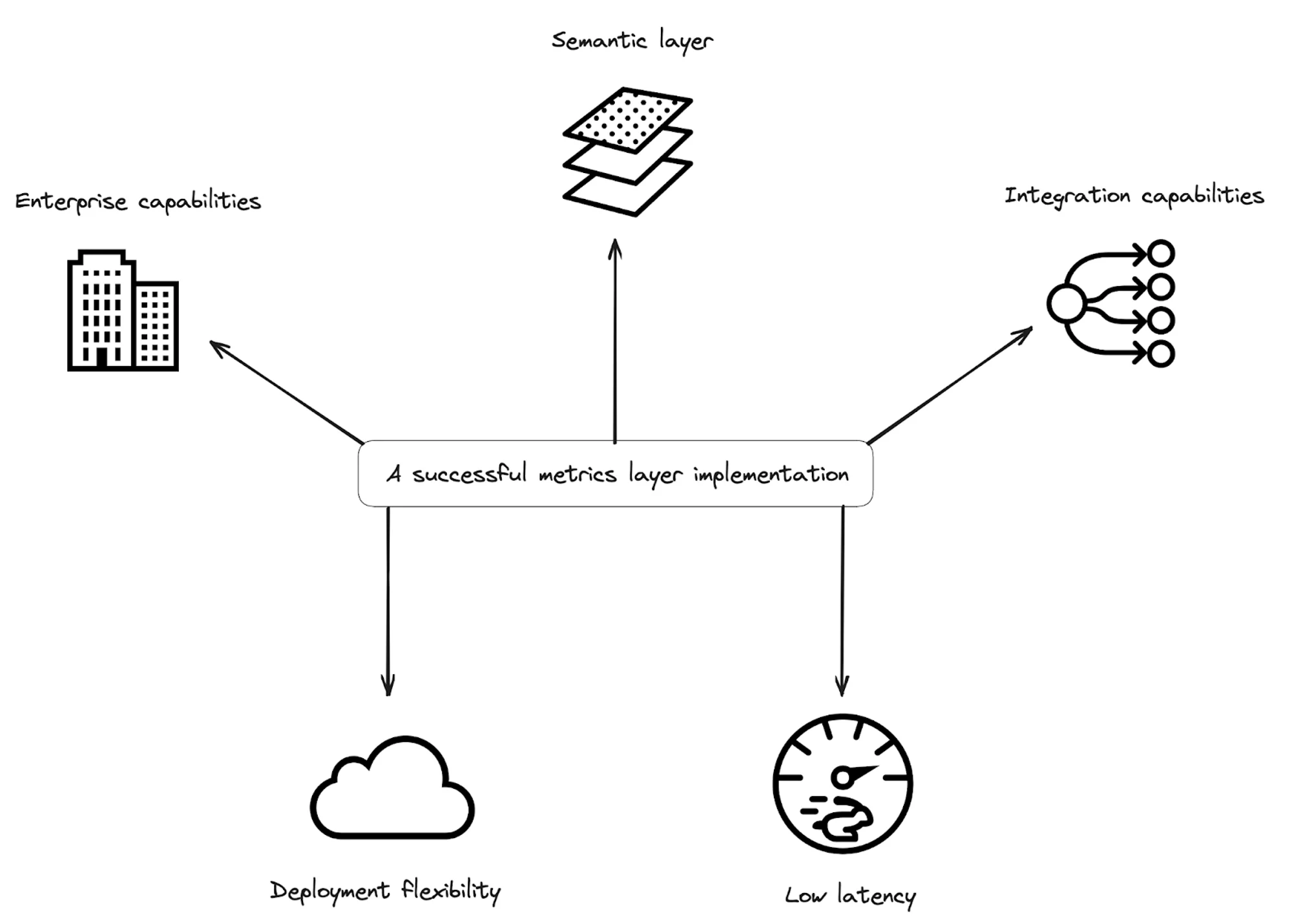 The requirements for a successful metrics layer implementation