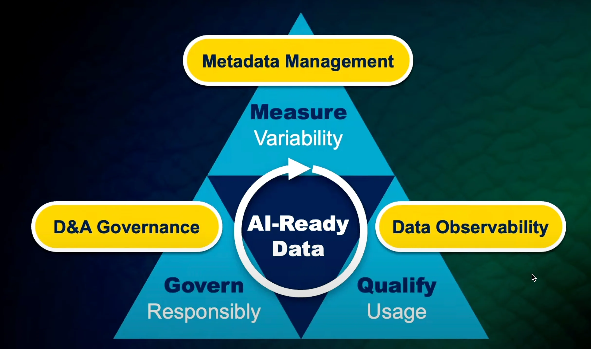 The role of metadata management in AI-readiness of enterprise data, according to Gartner