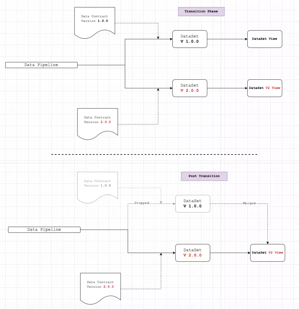 The transition phase for data contract updates