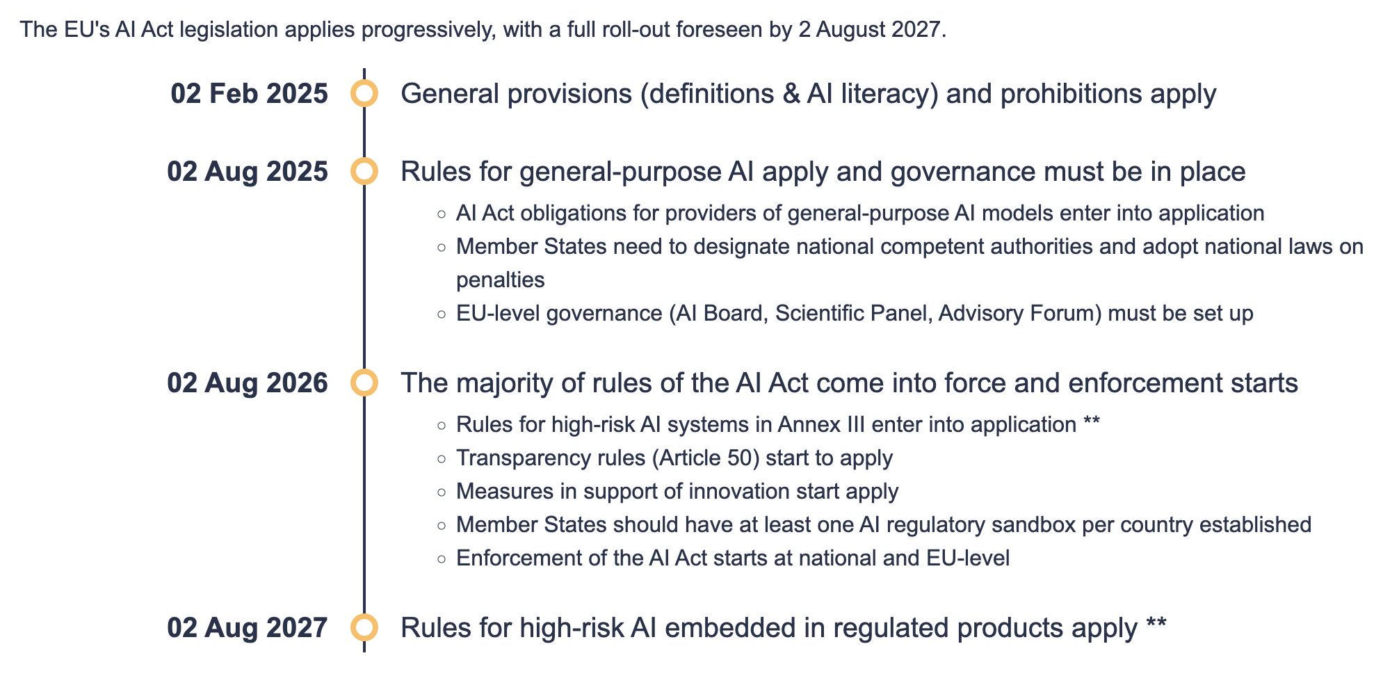 EU AI Act implementation timeline