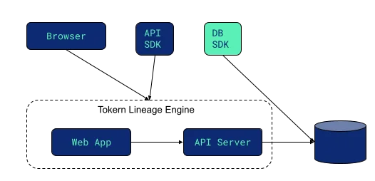 Tokern Lineage Engine architecture