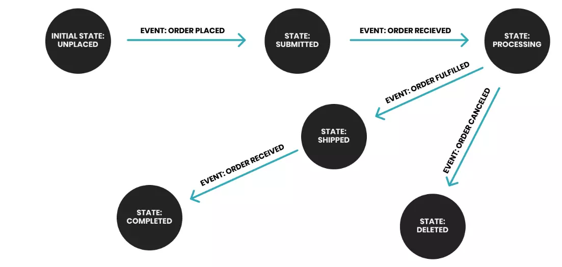 Visualizing the event order