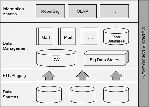 Metadata Architecture