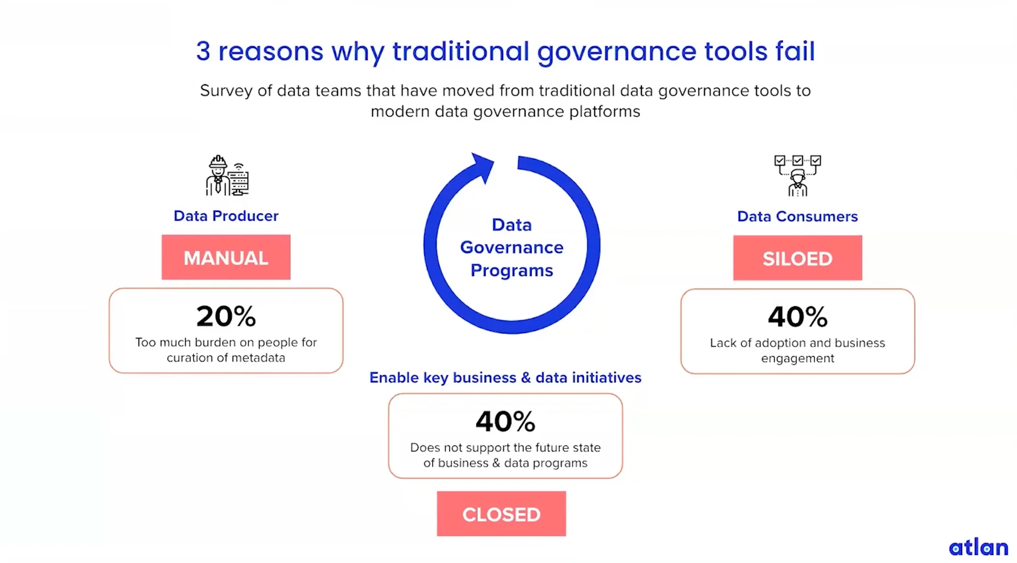 Why traditional data catalog/governance tools fail