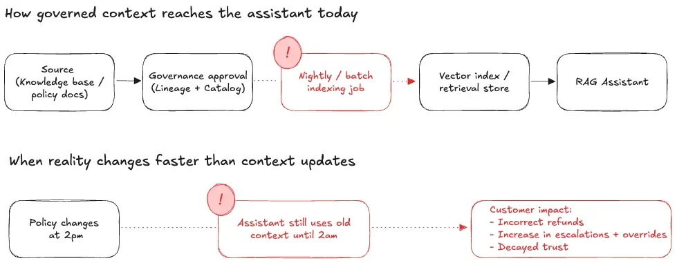 Context rot in AI systems