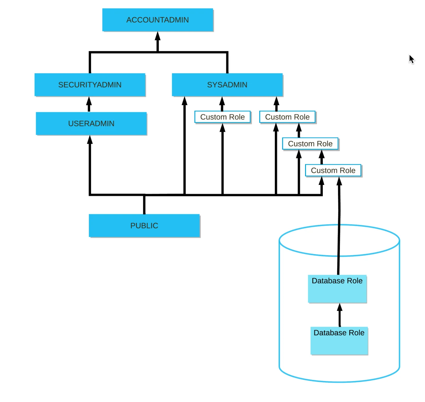 A hierarchy for the system-defined roles in Snowflake