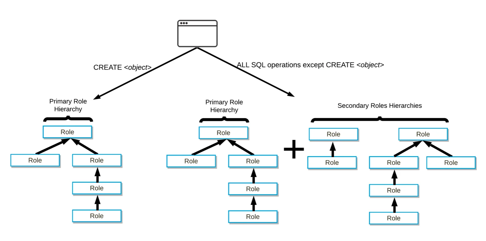 A hierarchy of primary and secondary roles in Snowflake