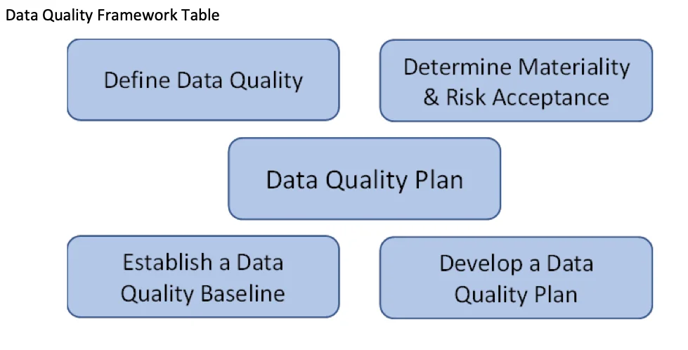 A sample data quality framework from USDA
