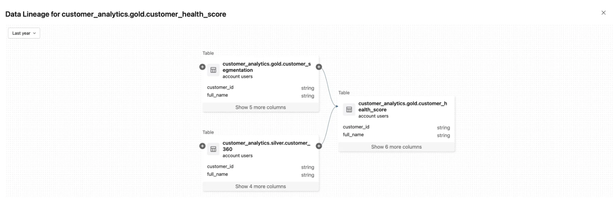 A simple graph demonstrating data lineage in Databricks