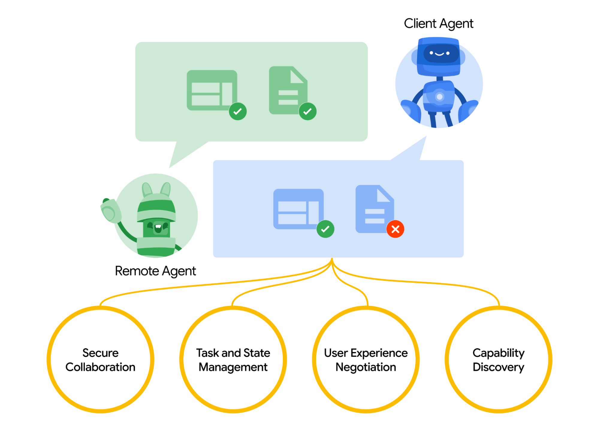Key capabilities of A2A protocol