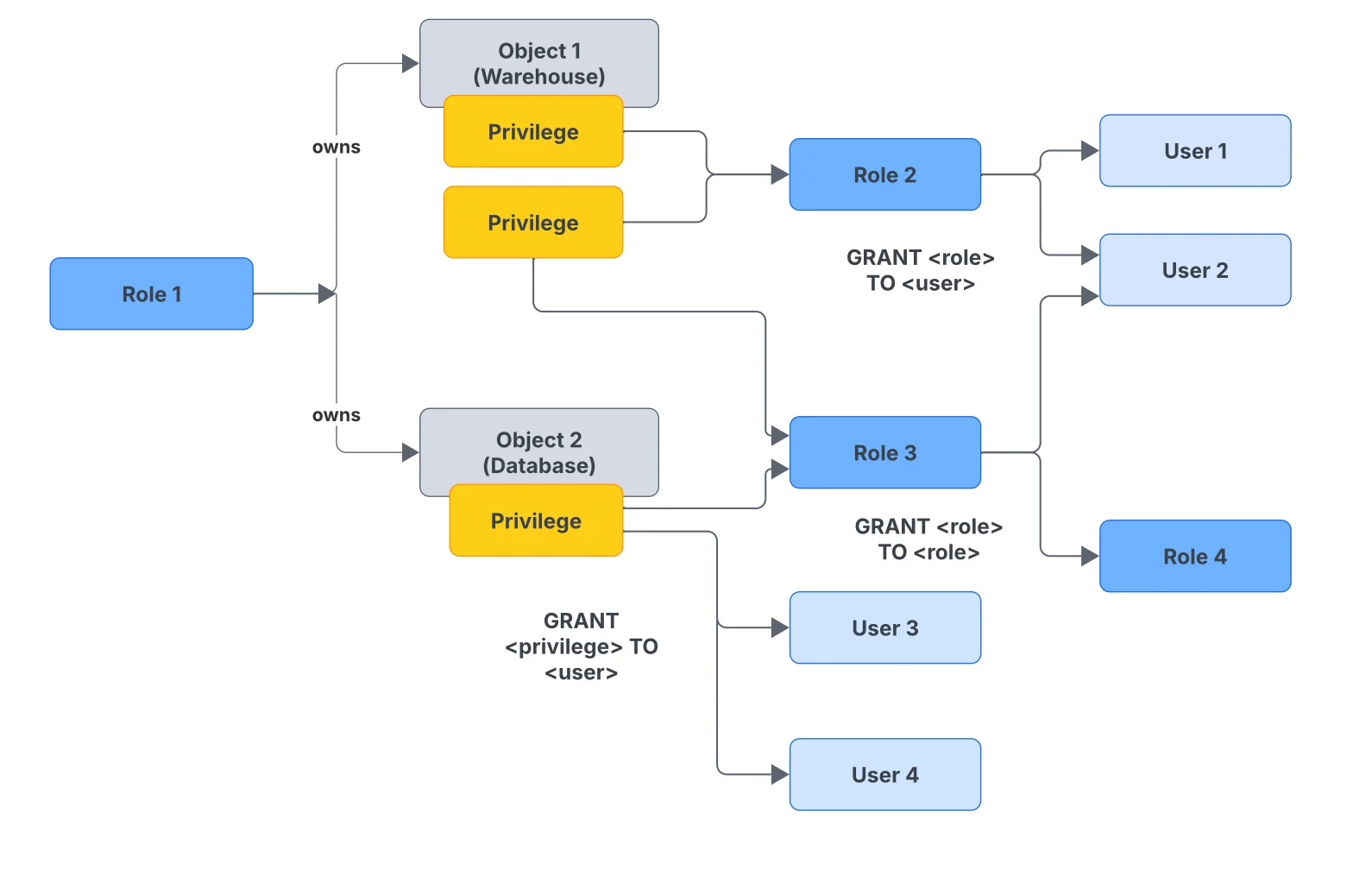 Access control in Snowflake using DAC, RBAC and UBAC