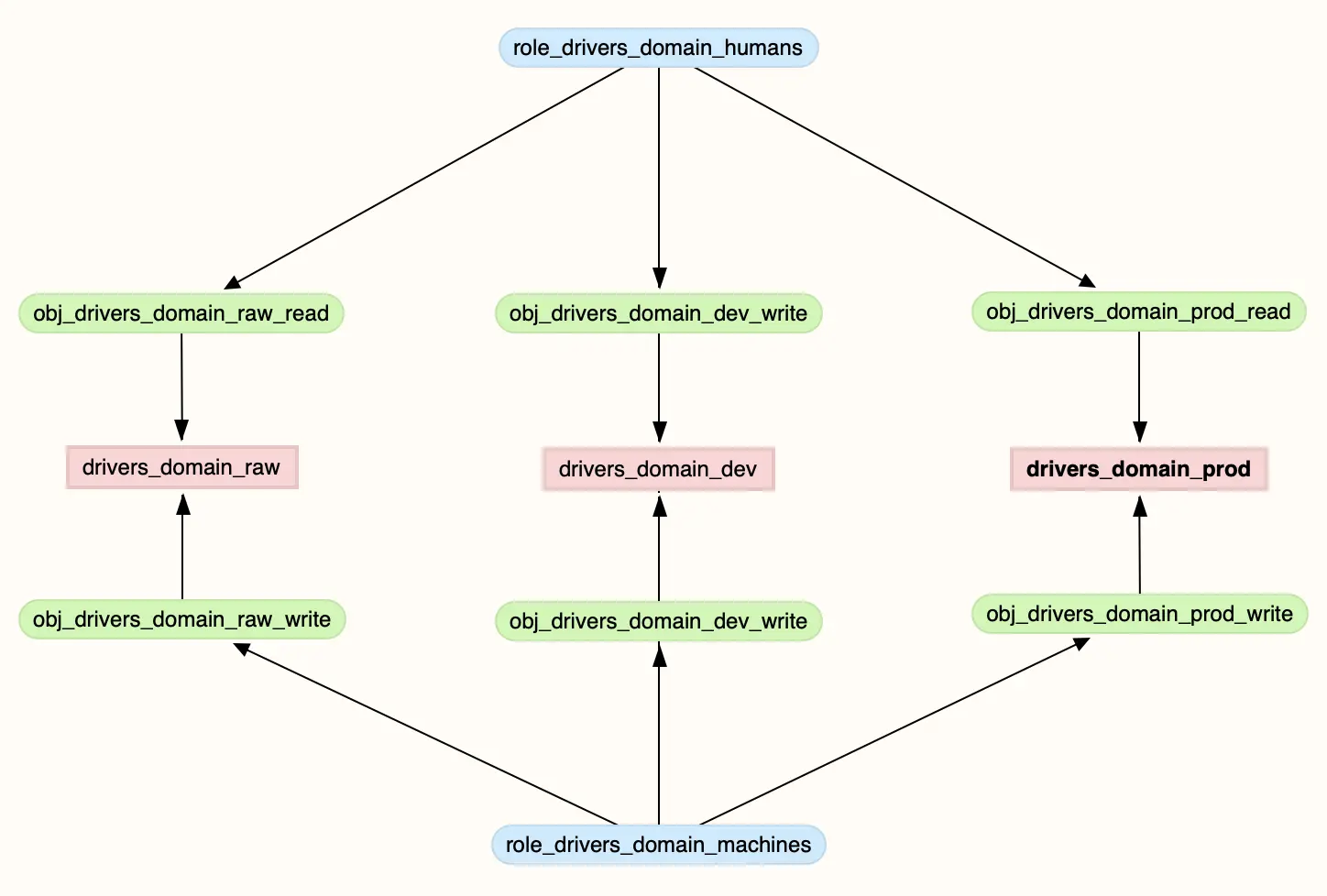 Access Control Policies for Data Producers - snowflake data mesh setup