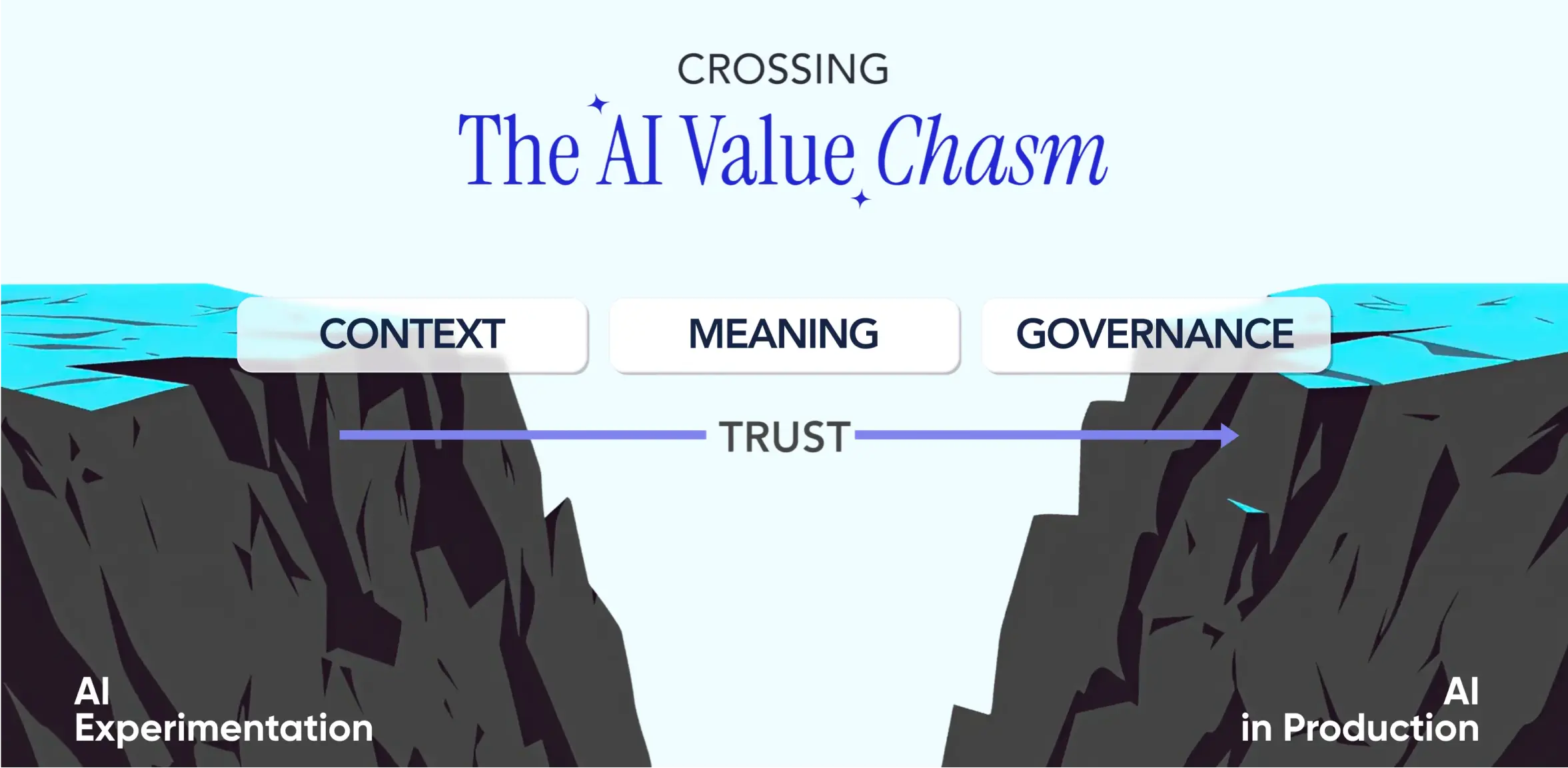 AI Value Chasm visualization showing the gap between AI experimentation and production