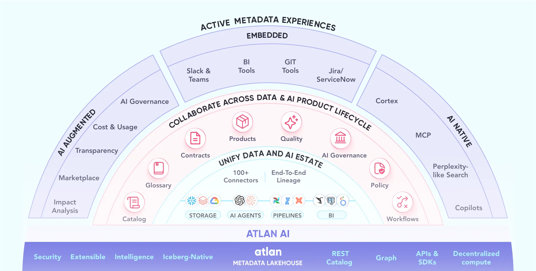 Metadata Lakehouse architecture diagram showing integrated data and AI workflows